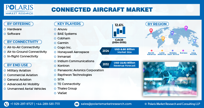 Connected Aircraft